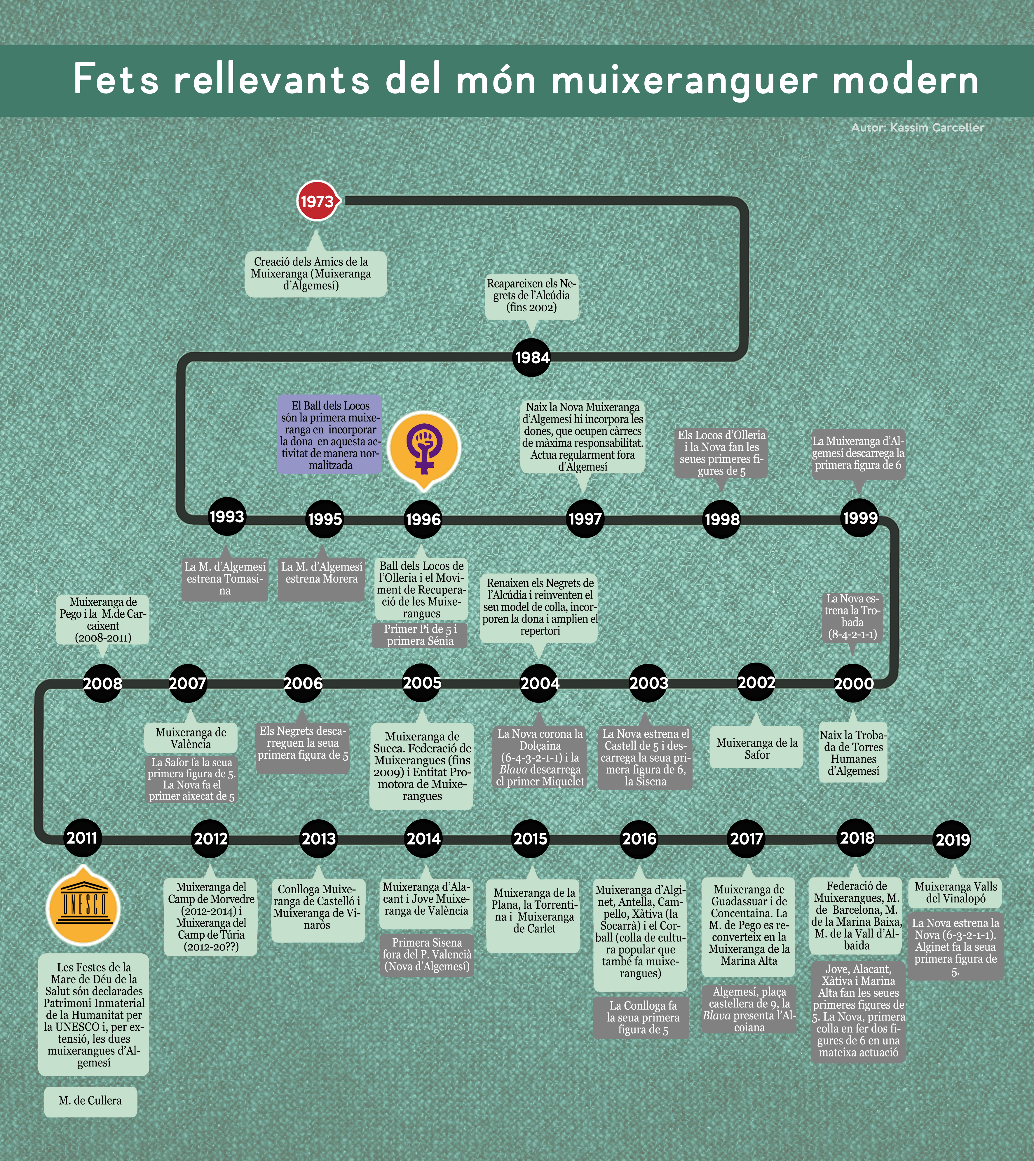 Infografia. Línia temporal